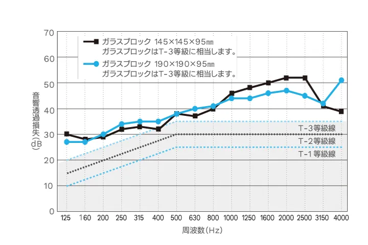 ガラスブロックの遮音性能はT-3等級に相当します。