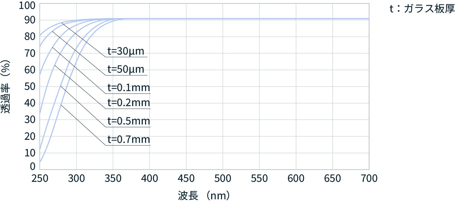 figure of transmittance data