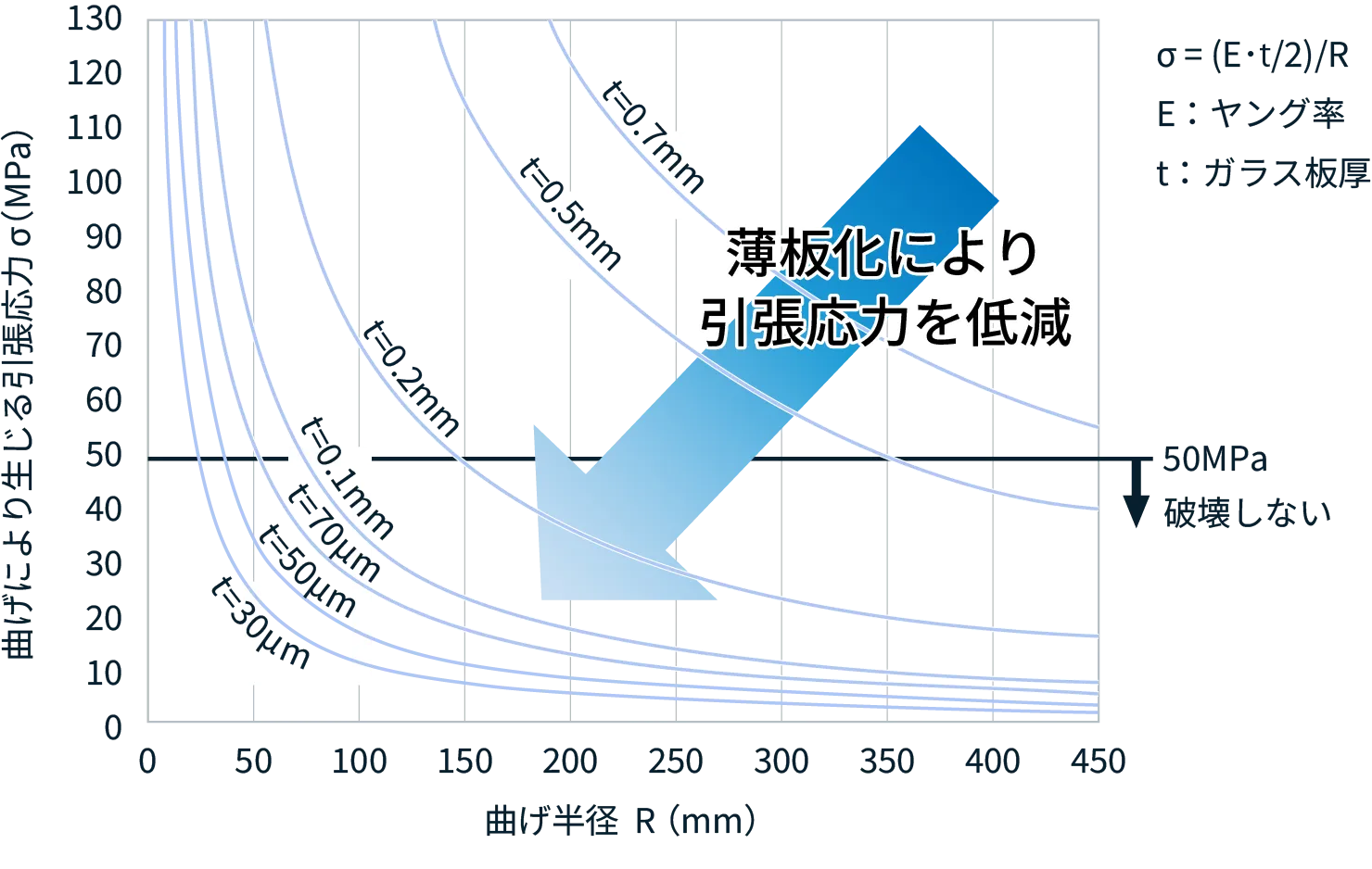 フレキシブル性データ
