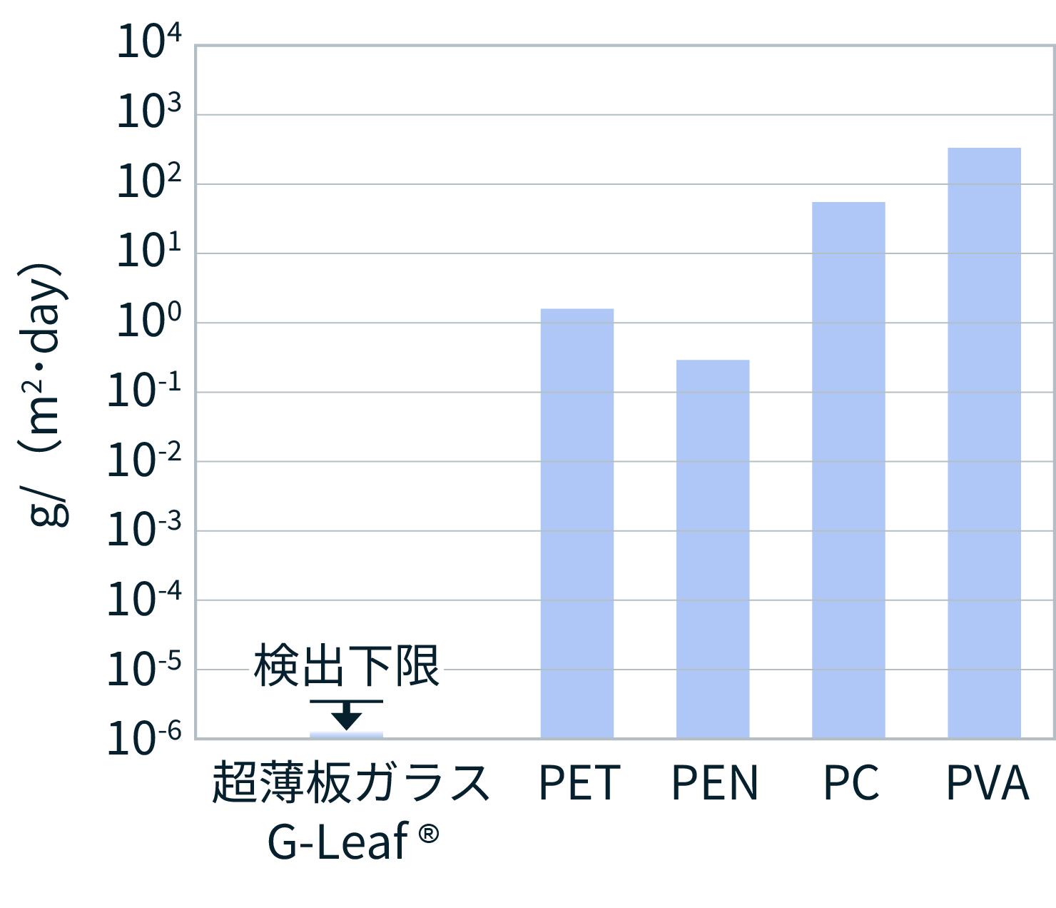 graph of oxygen transmission rate
