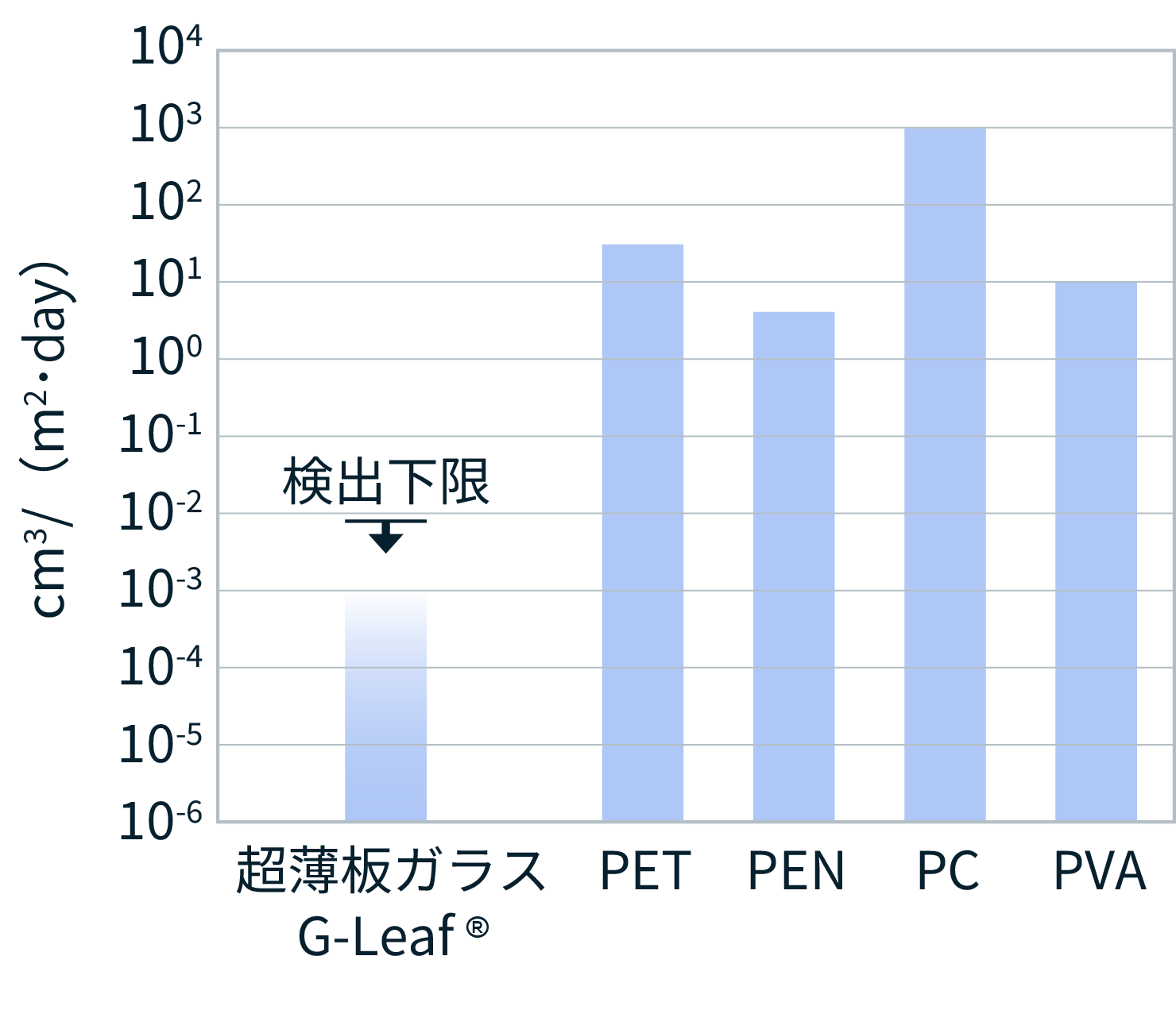graph of water vapor transmission rate