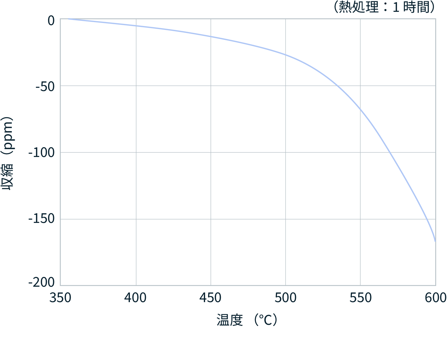 figure of thermal shrinkage data
