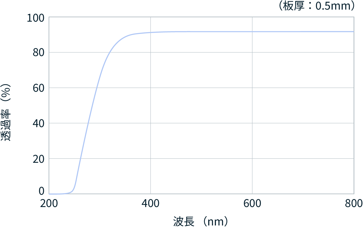 figure of transmittance data