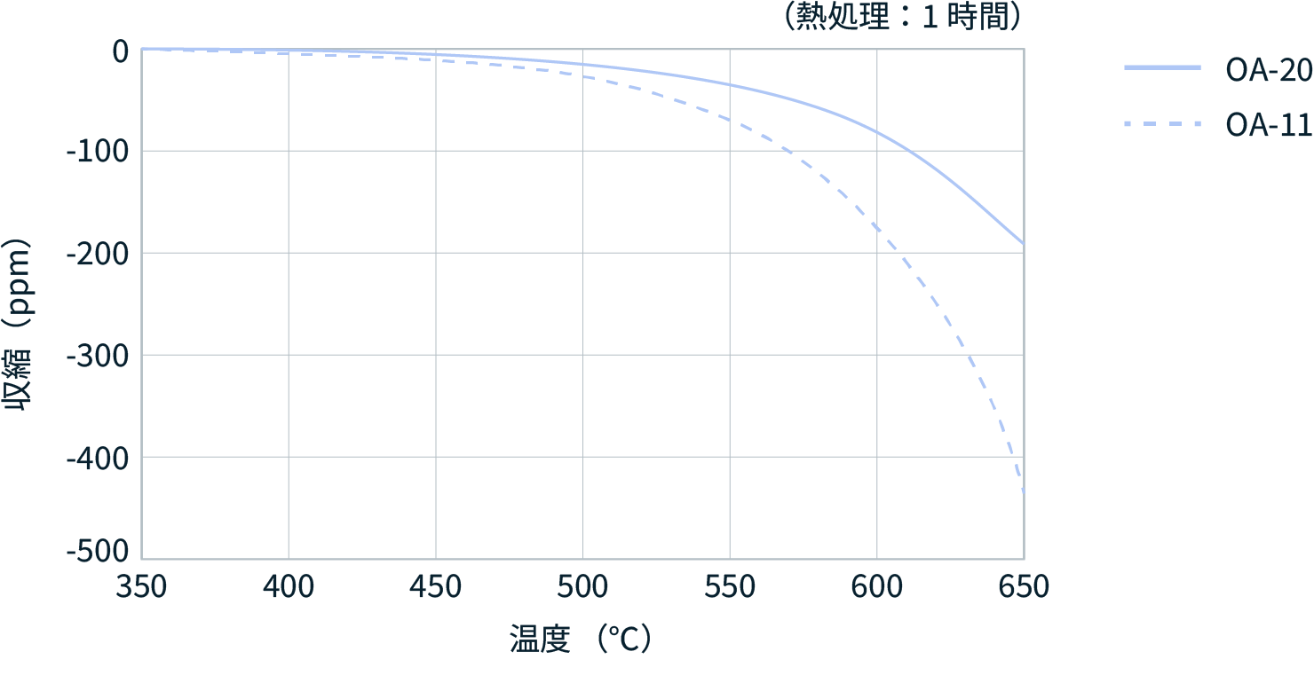 figure of thermal shrinkage data