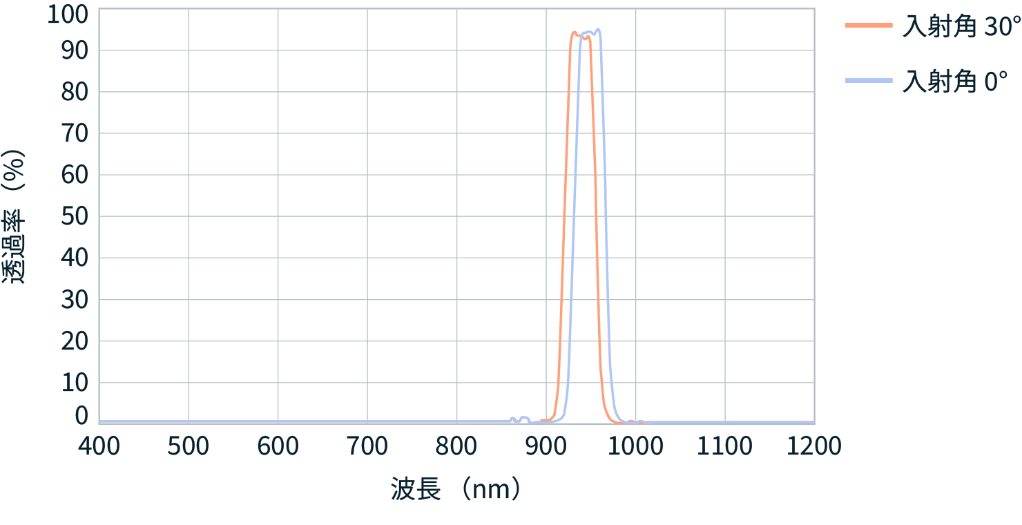 figure of transmittance curve of the near-infrared bandpass filter