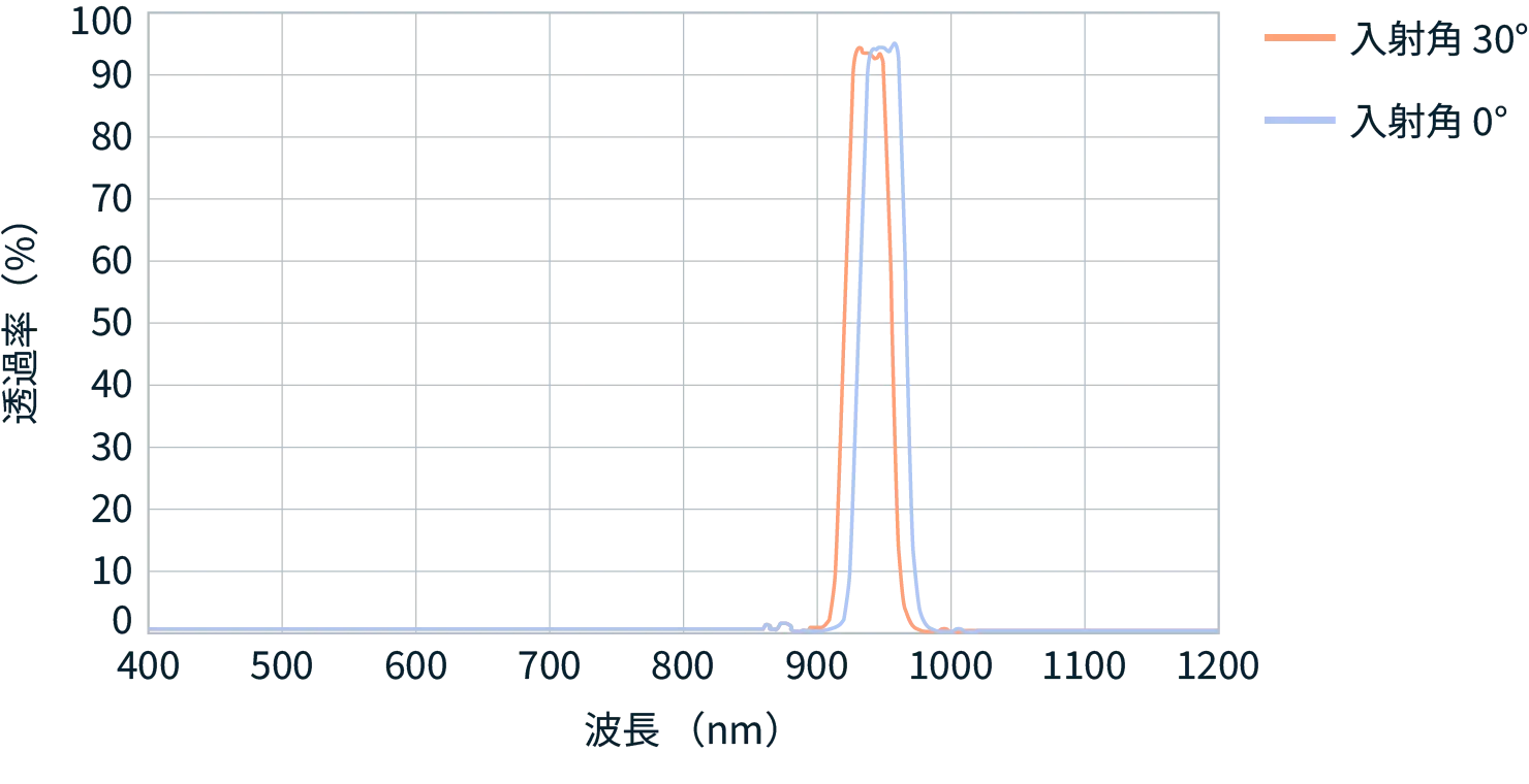 近赤外用バンドパスフィルターの透過率曲線