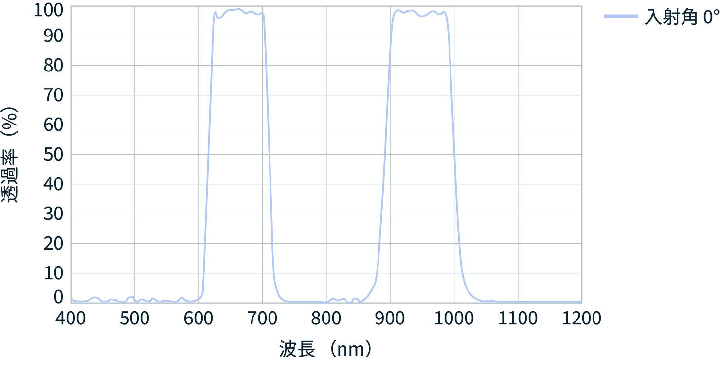 figure of transmittance curve of a bandpass filter with two bands