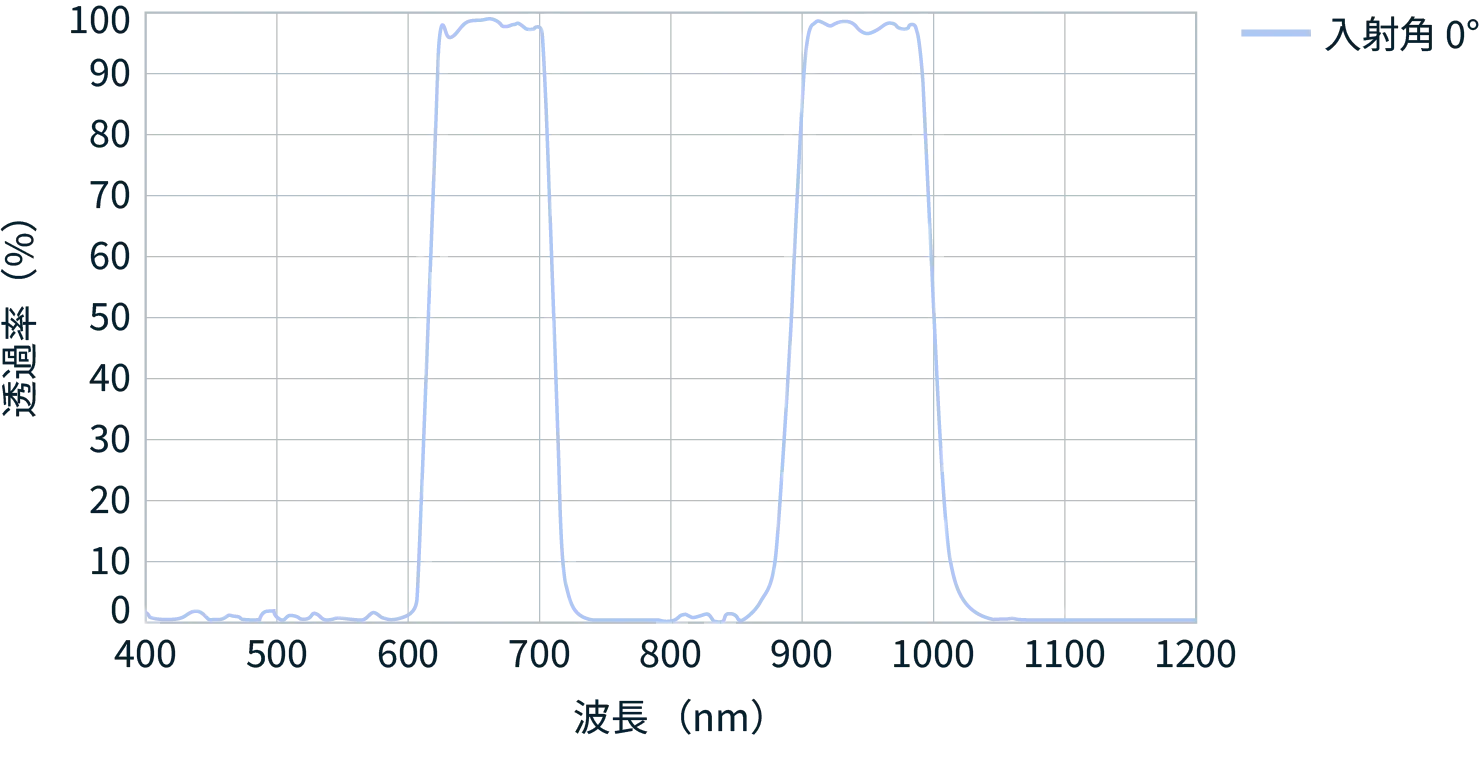 2つの帯域を持つバンドパスフィルターの透過率曲線