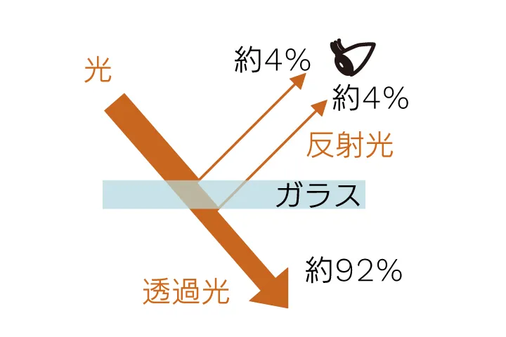 膜なしガラスの反射イメージ