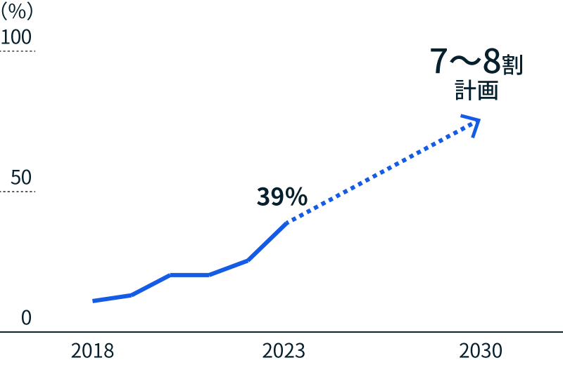 図：全電気溶融の導入比率