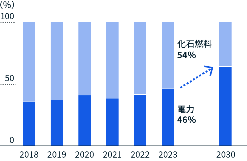 図：設備の電化状況