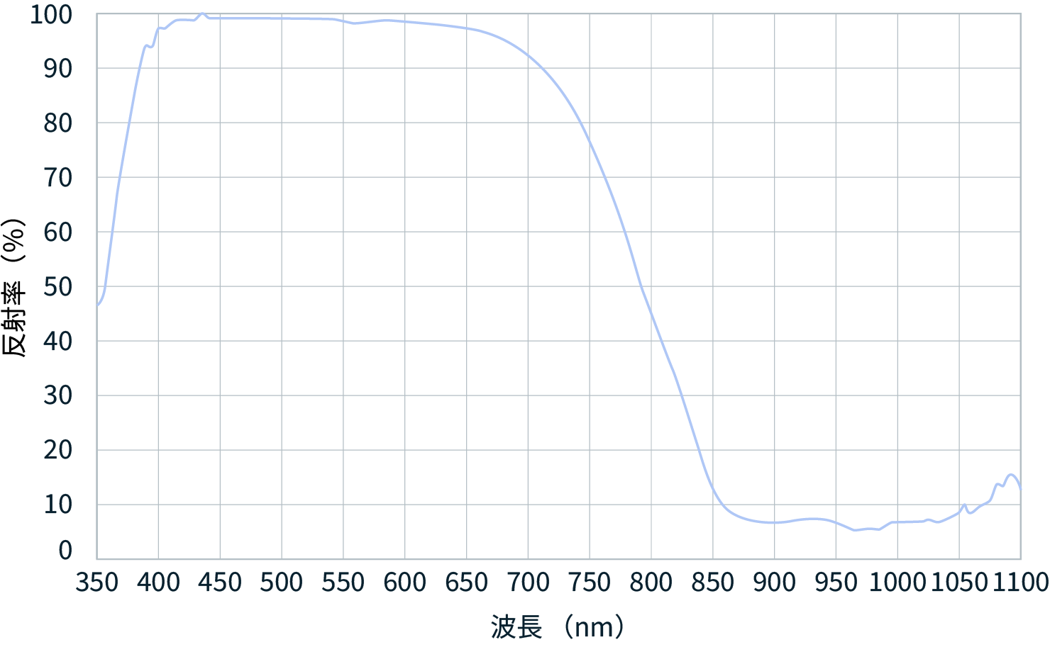 figure of spectral characteristics