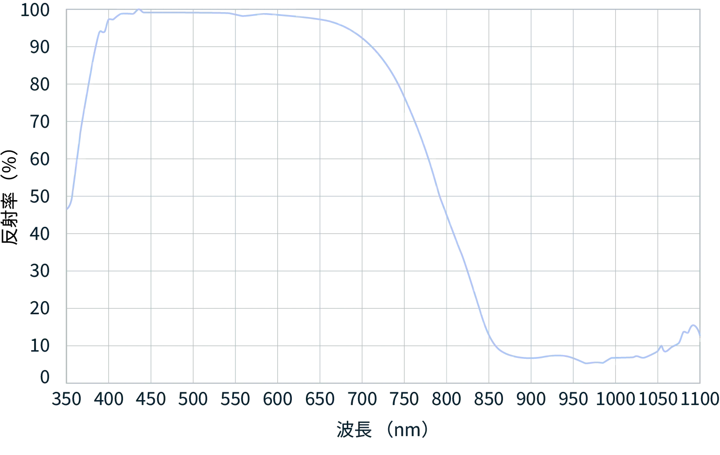 分光特性のグラフ