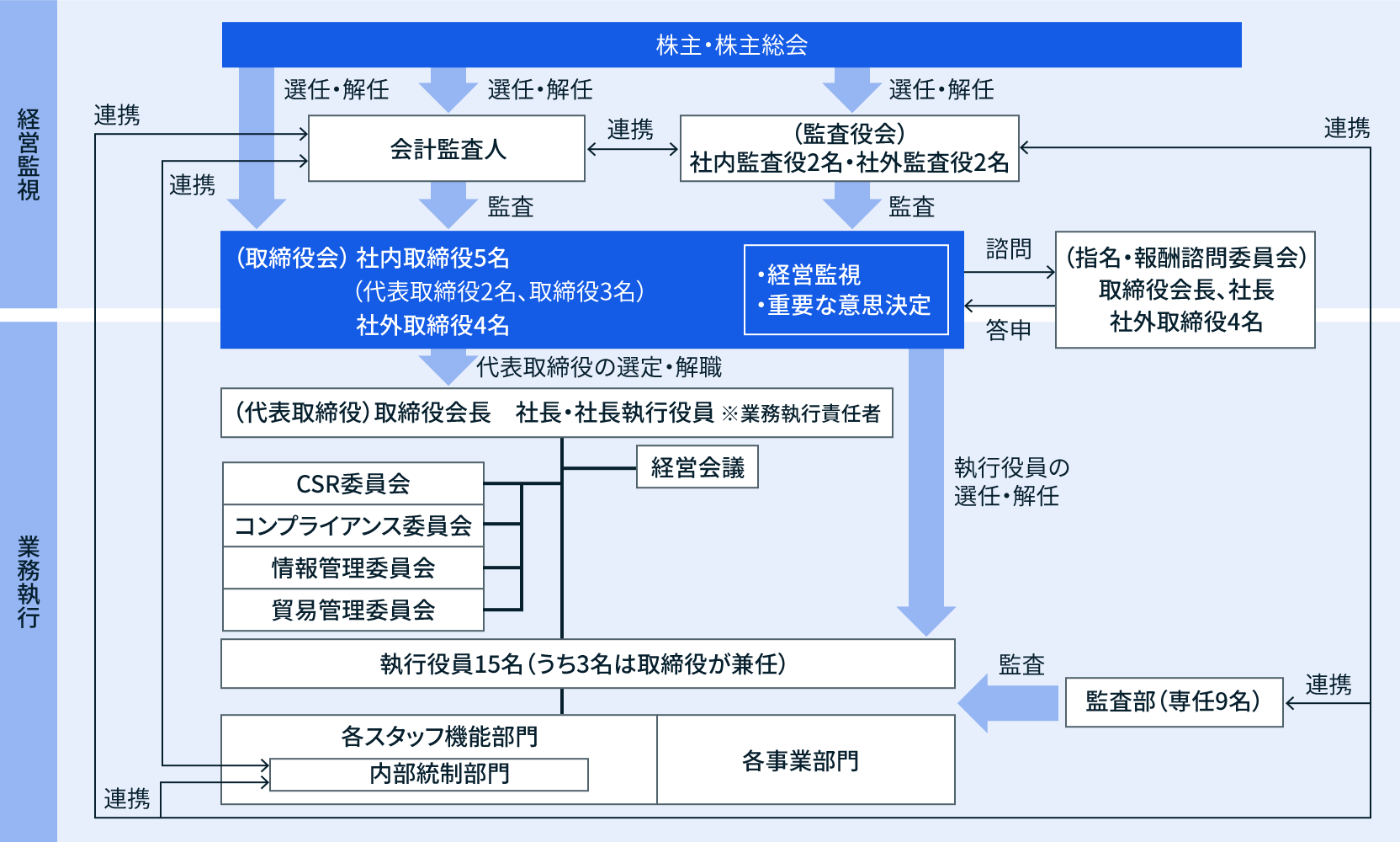 コーポレート・ガバナンス体制図