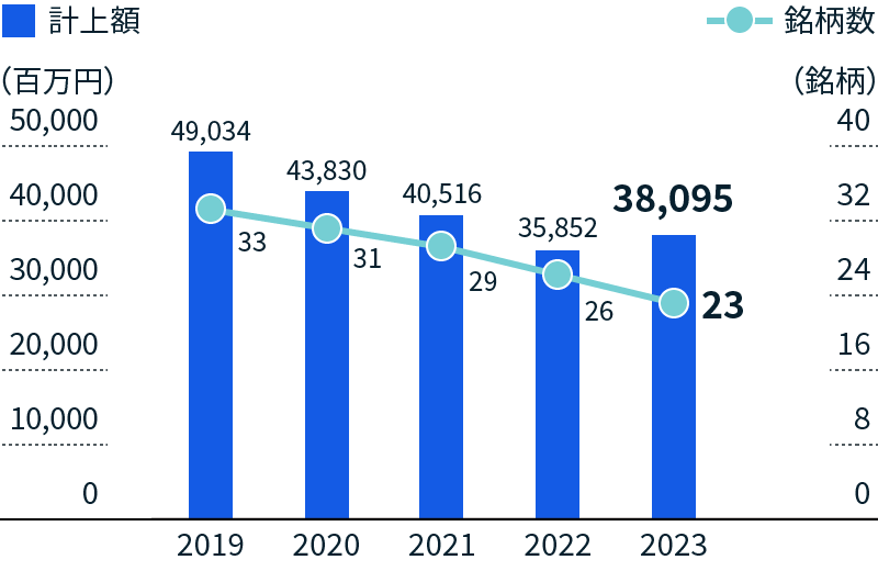 政策保有株式 貸借対照表計上額および銘柄数