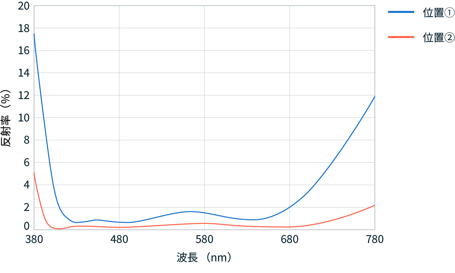 figure of graph of the reflectance of the shading part and the reflectance of the rest of the area