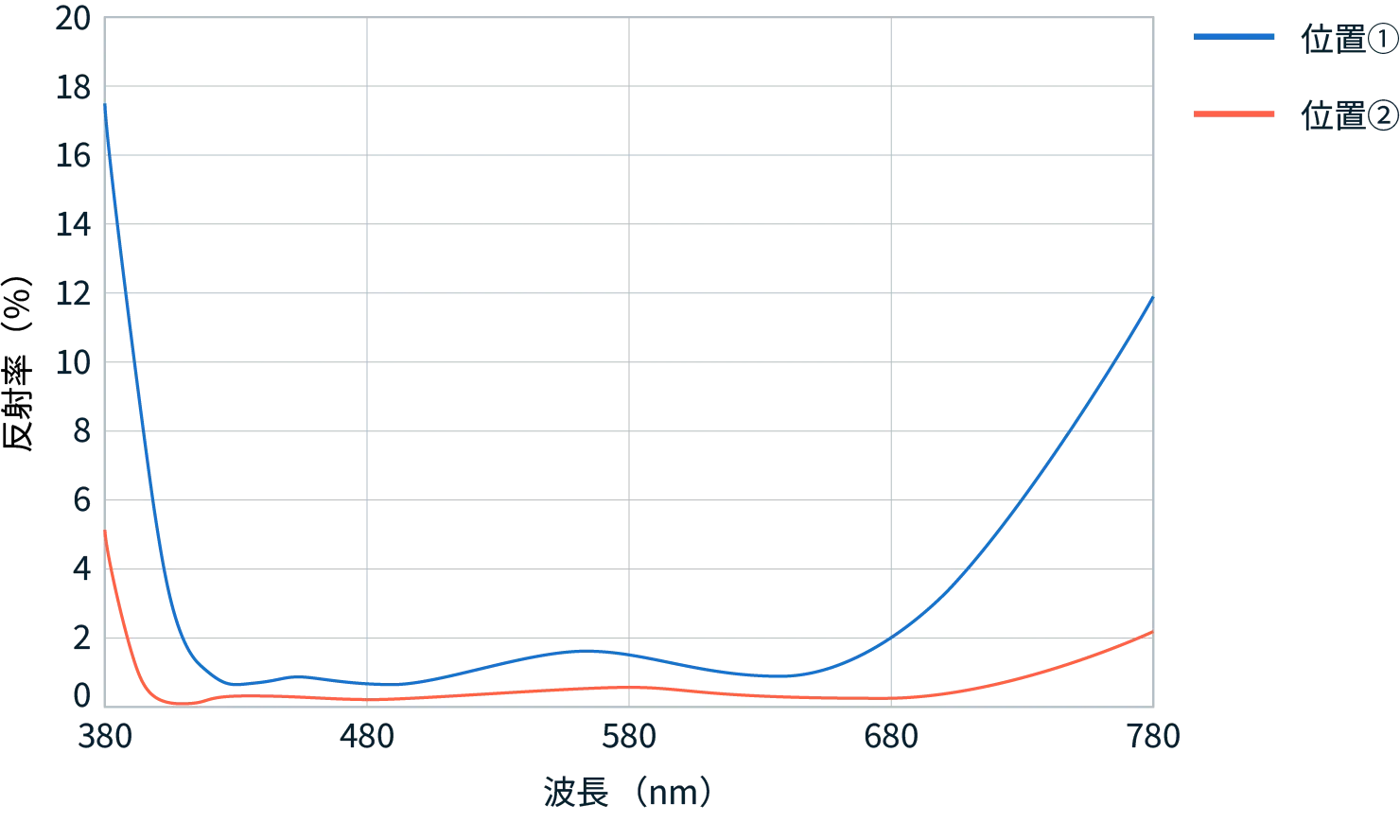 遮光部の反射率とそれ以外の部分の反射率のグラフ
