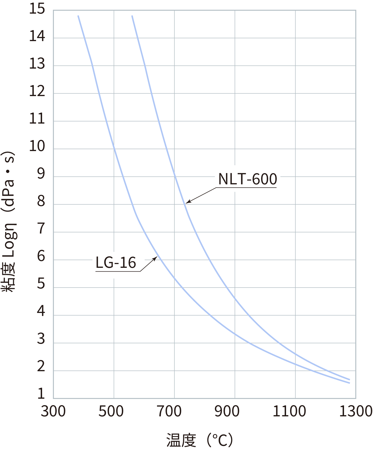 figure of viscosity