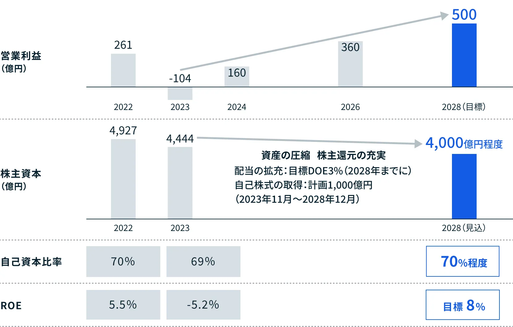 グラフ：営業利益、株主資本、自己資本比率、ROE