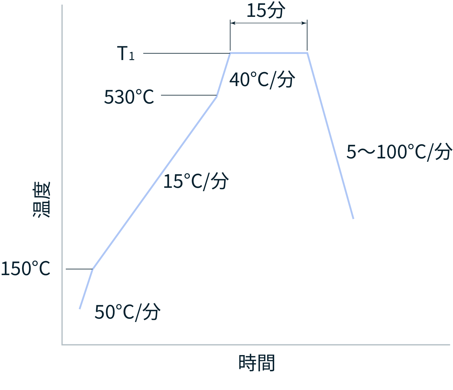 figure of pre-firing profile