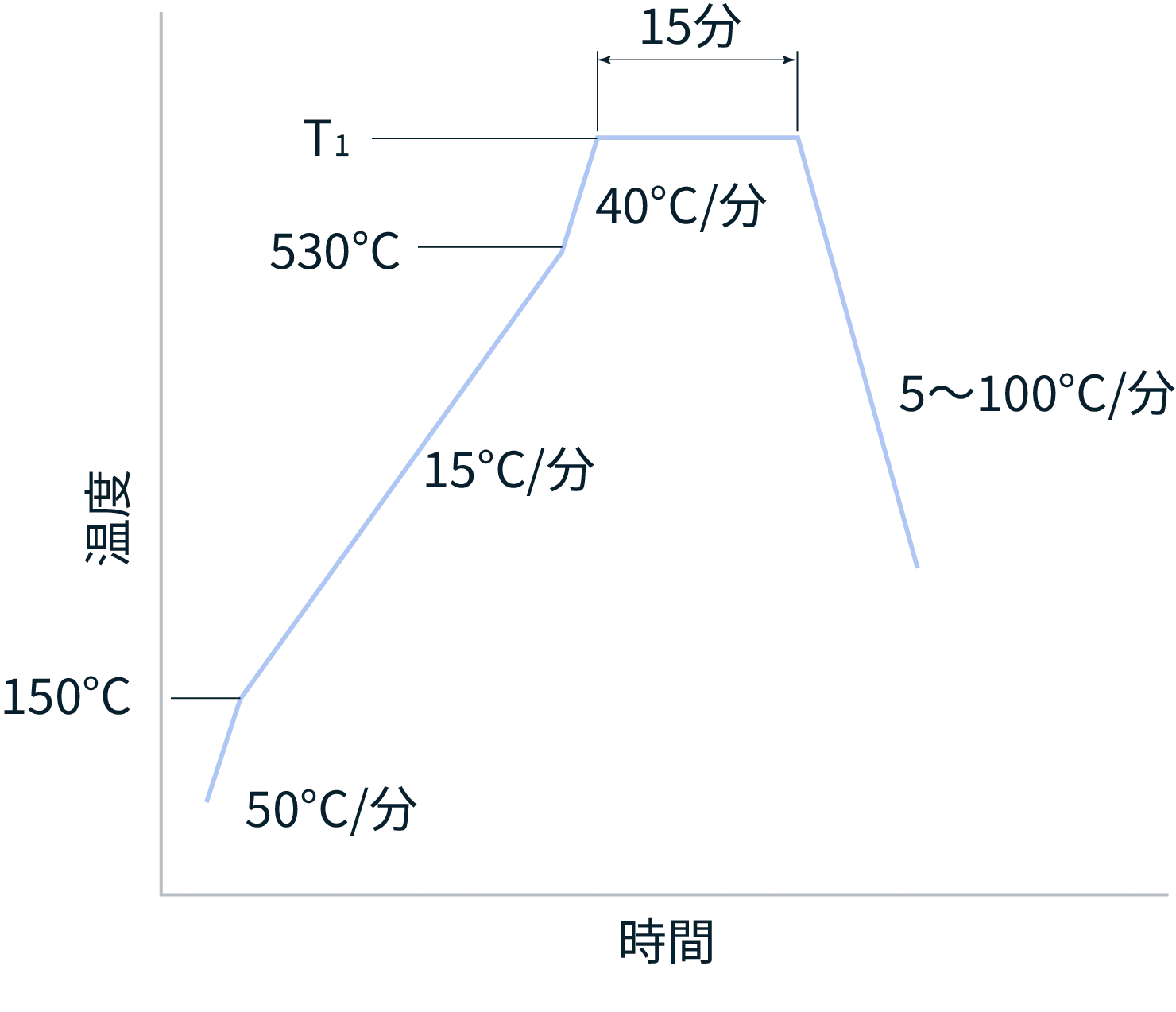 仮焼成プロファイル