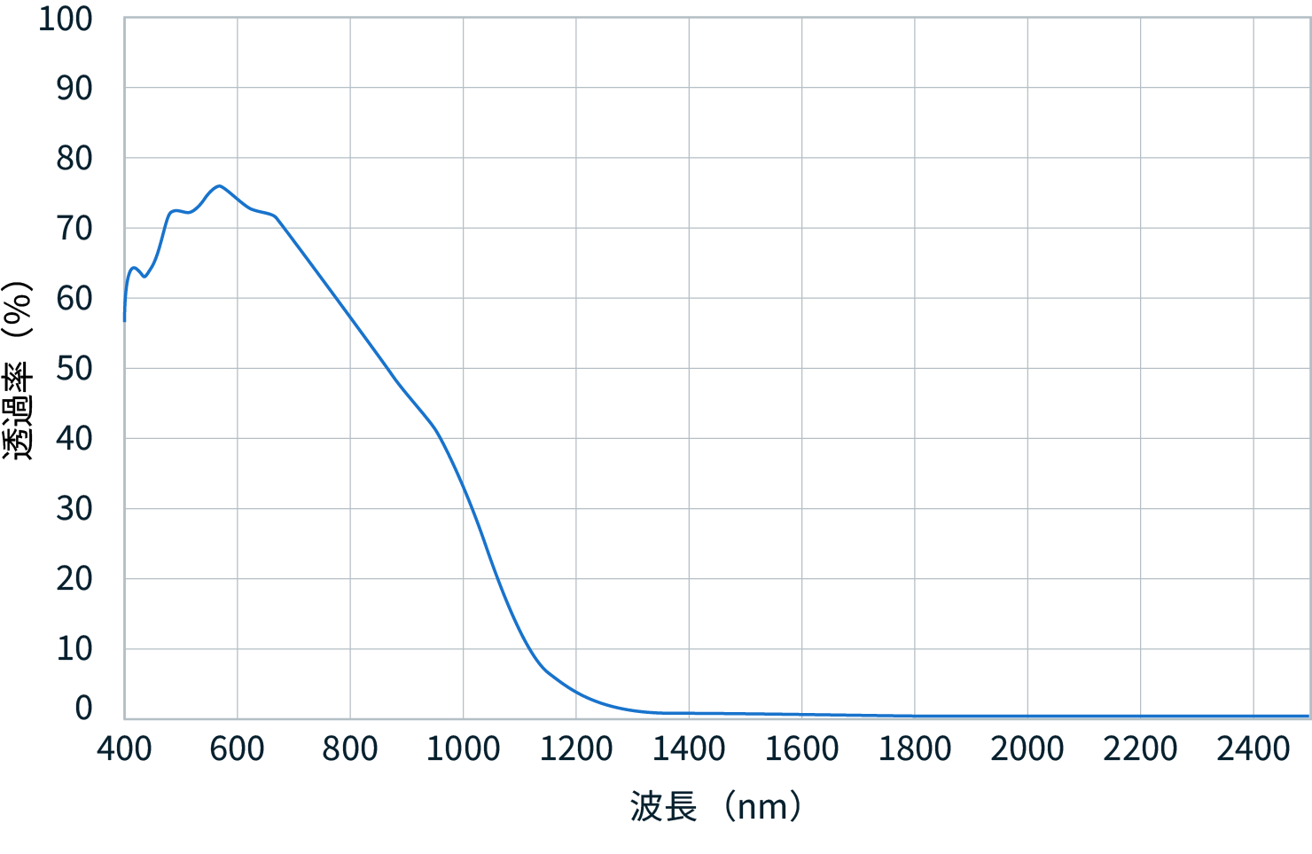 figure of 400 to 2,400nm transmittance. A transmittance of 50% or more is maintained in the visible range, while transmittance above 1400 nm is almost 0%