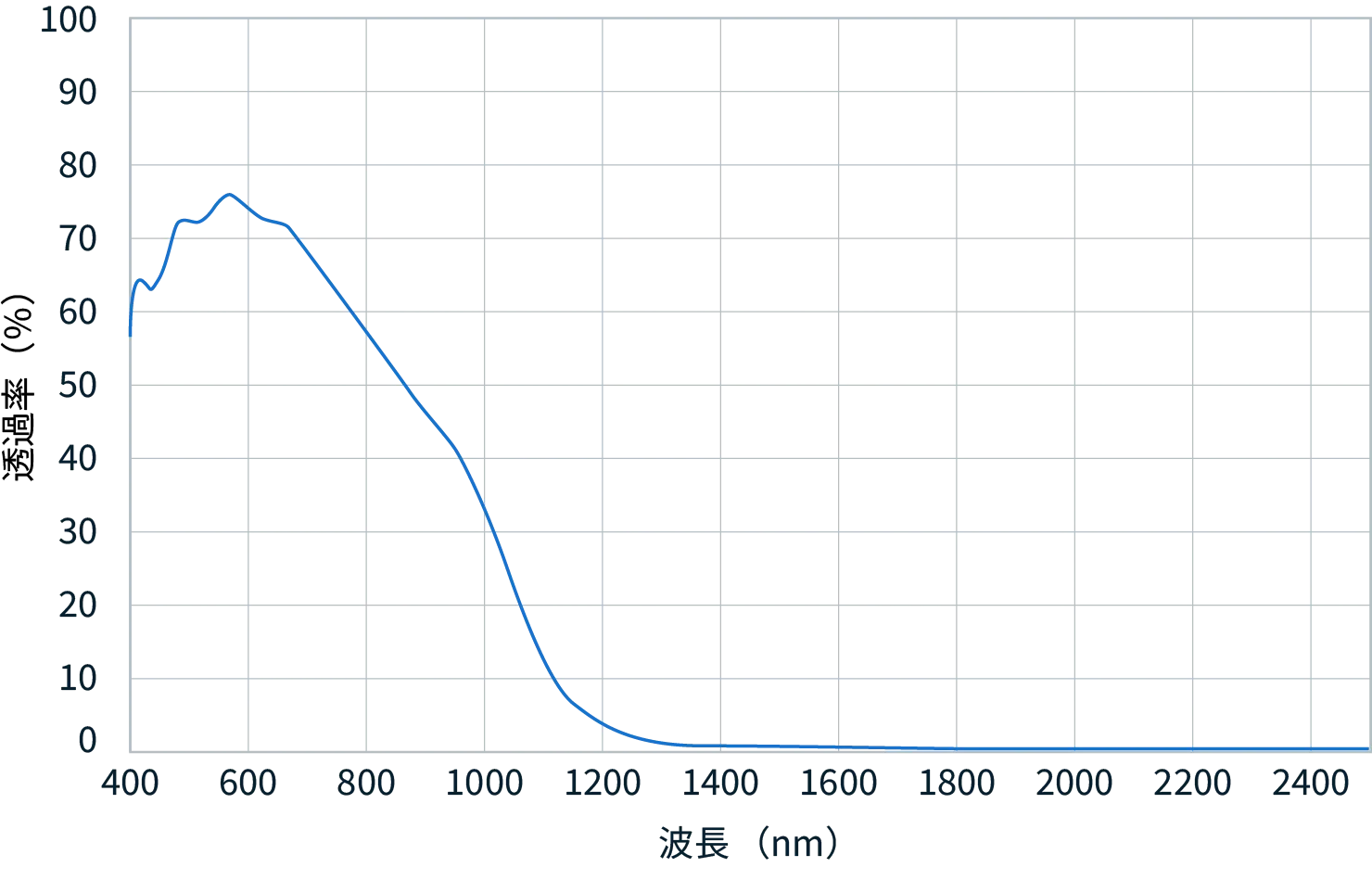 400 ～2400nmの透過率。可視域では50％以上の透過率を確保する一方、1400nm以上の透過率はほぼ０％