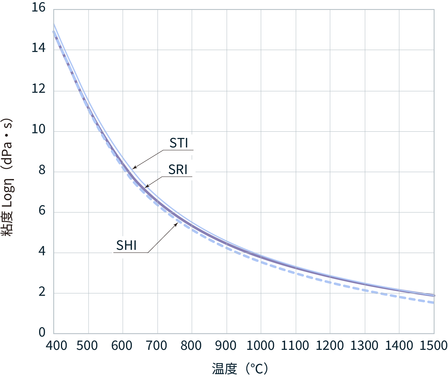 figure of the viscosity