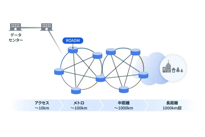 情報通信-光通信