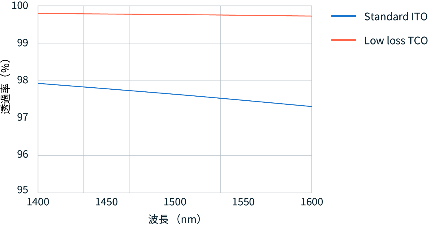 figure of transmittance data