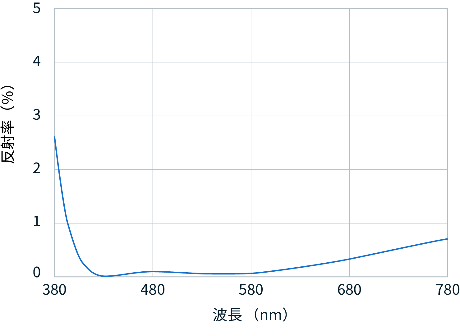 figure of reflectance data