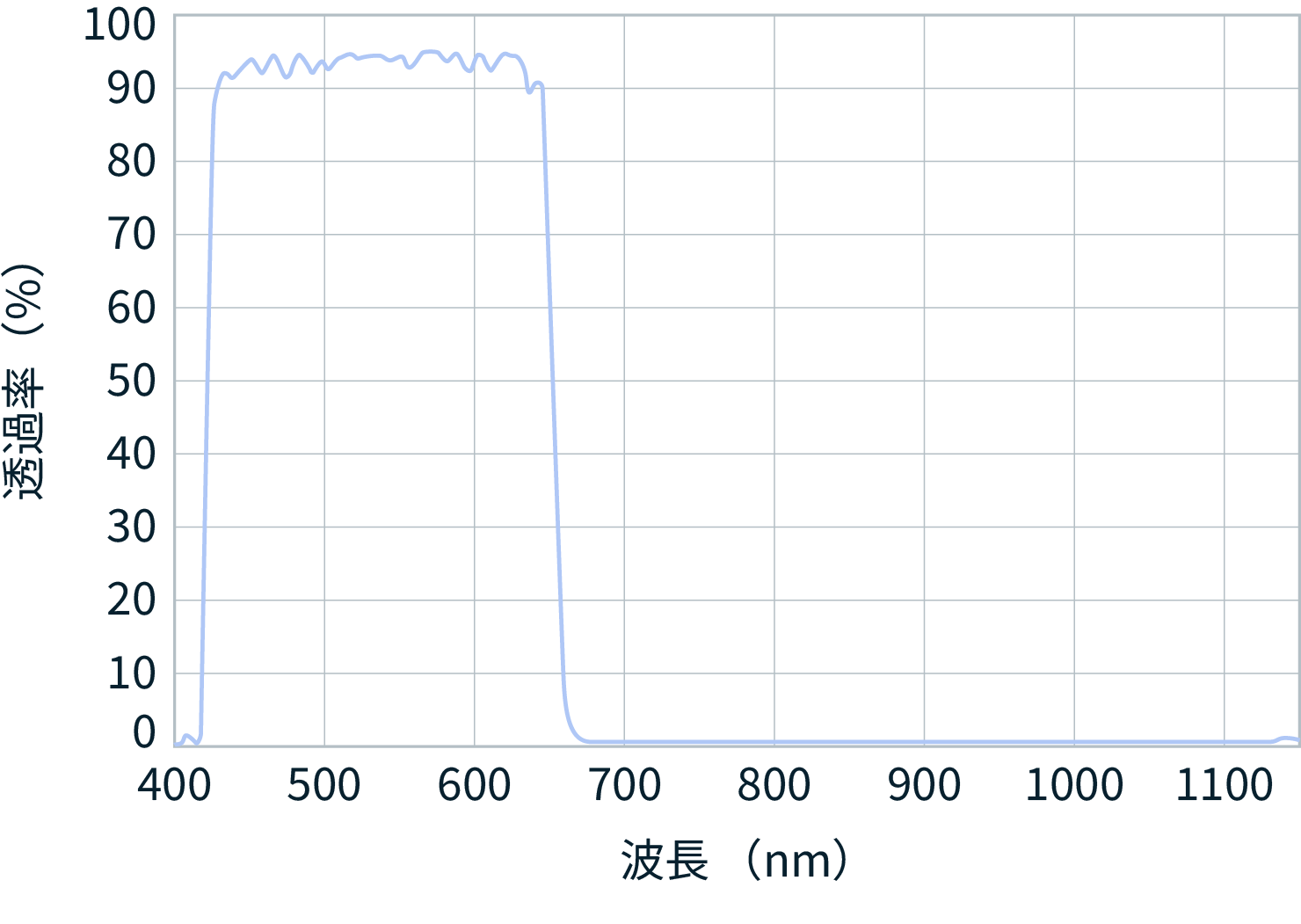 figure of 400 -1150nm transmittance