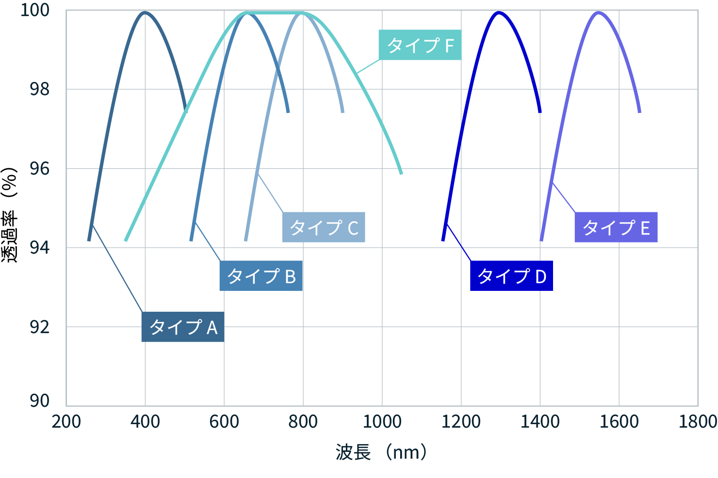 figure of depicting transmittance of AR-coated glass