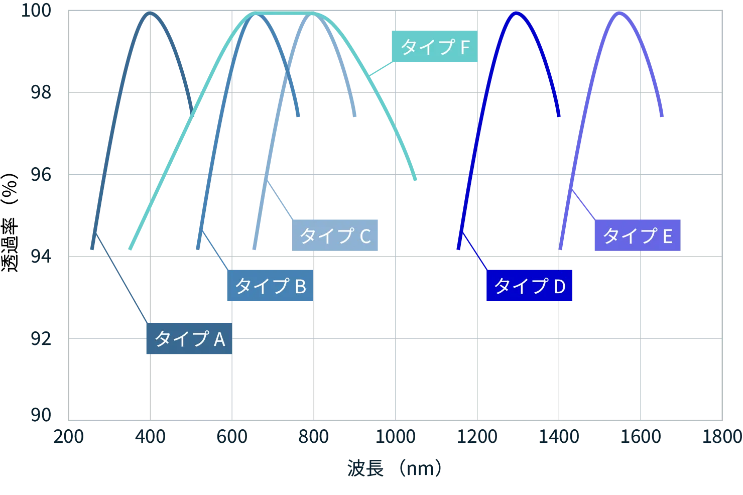 ARコート付きガラスの透過率
