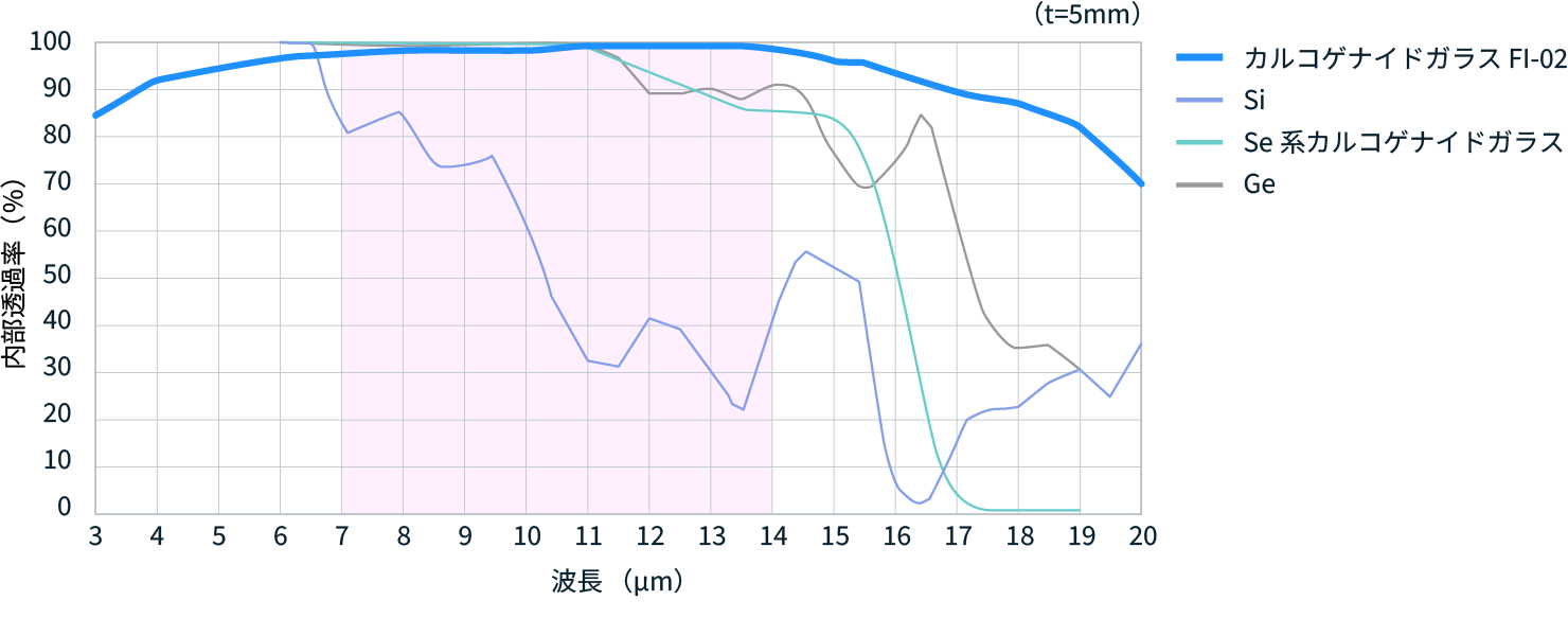 graph of internal transmittance