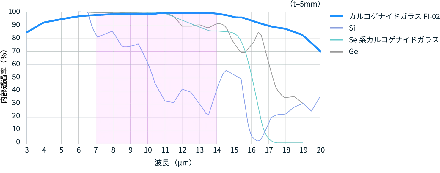 内部透過率グラフ