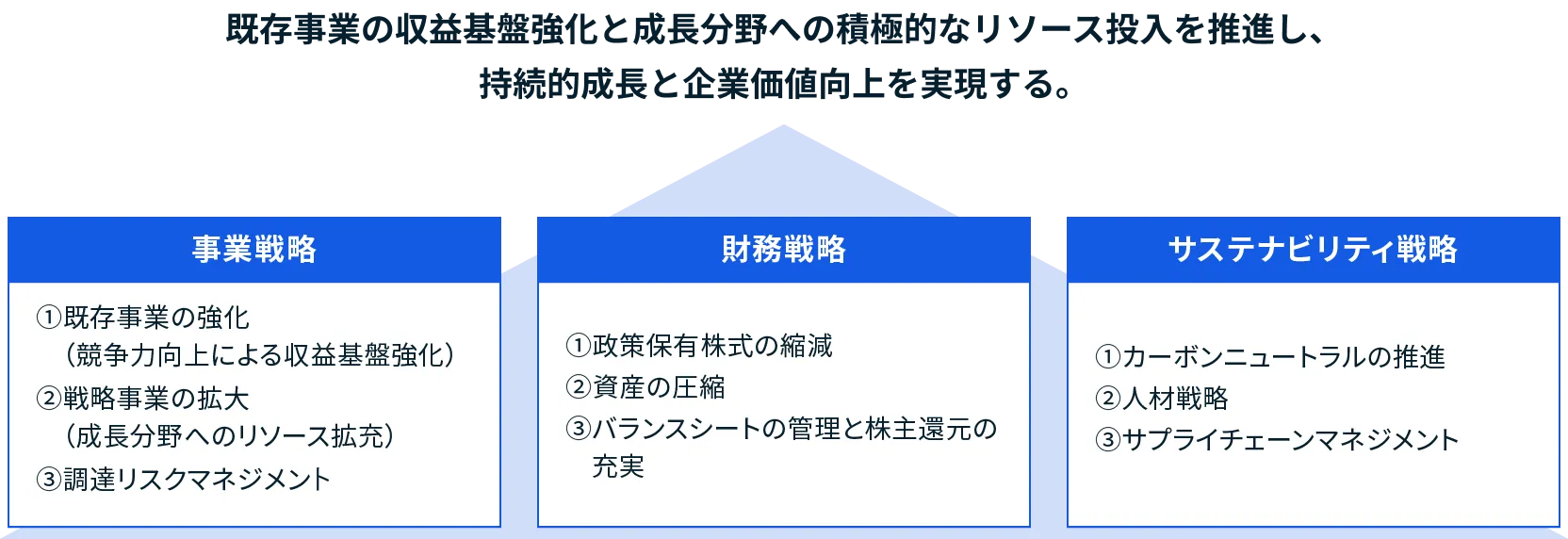 図：STRONG GROWTH　既存事業の収益基盤強化と成長分野への積極的なリソース投入を推進し、 持続的成長と企業価値向上を実現する。