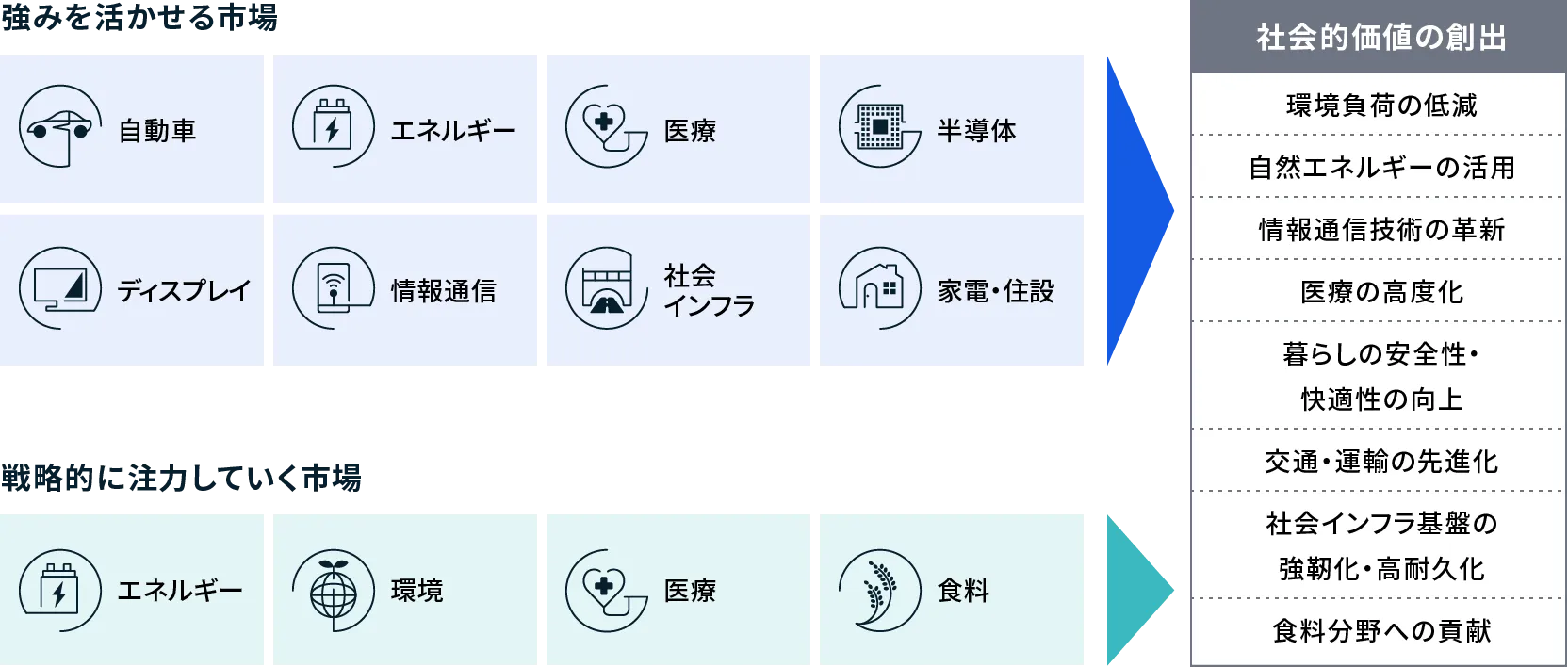 図：強みを活かせる市場と戦略的に注力していく市場