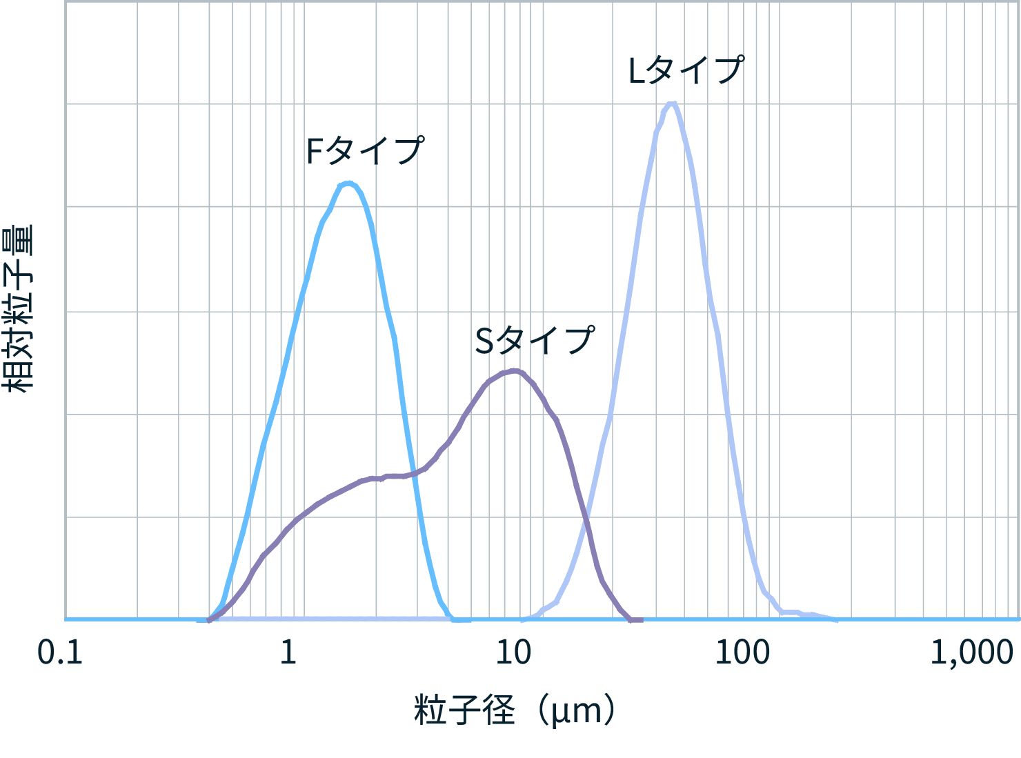 figure of a graph showing the particle size distribution of Negative CTE Filler