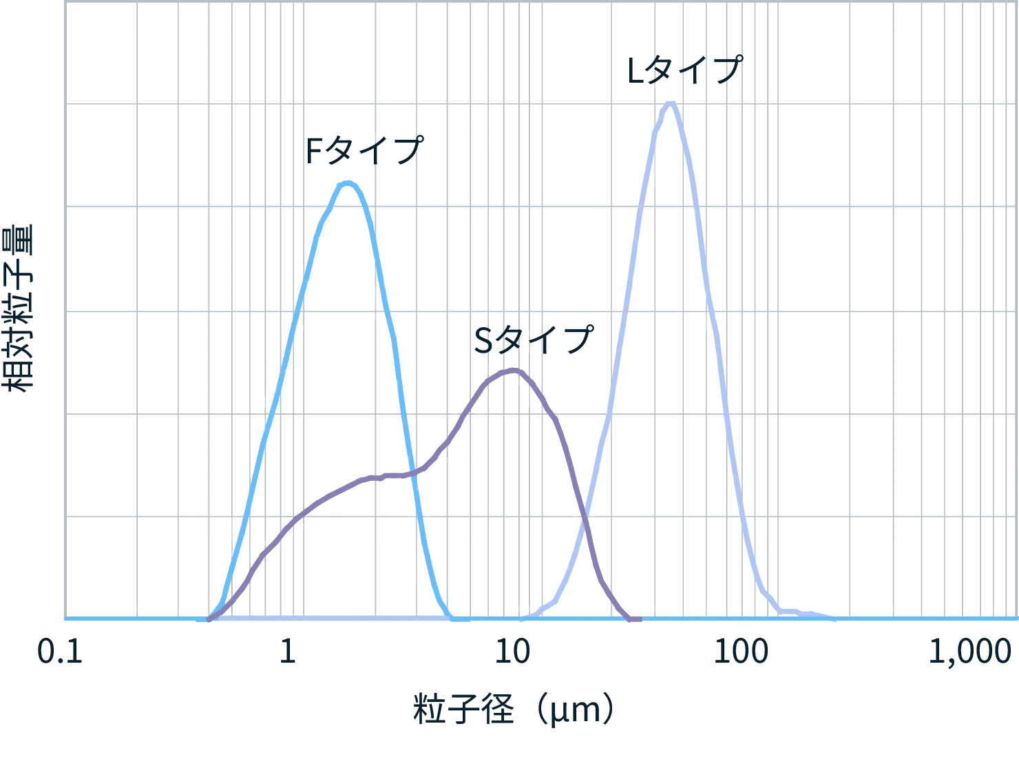 マイナス膨張フィラー粒度分布