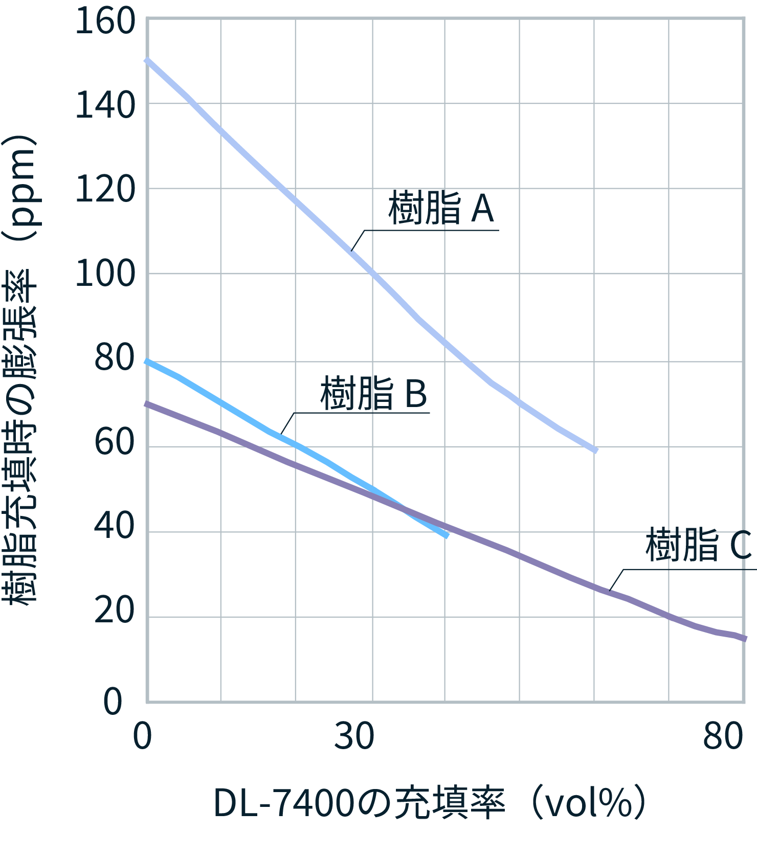 figure of a graph showing the change in expansion rate of Negative CTE Filler during resin filling
