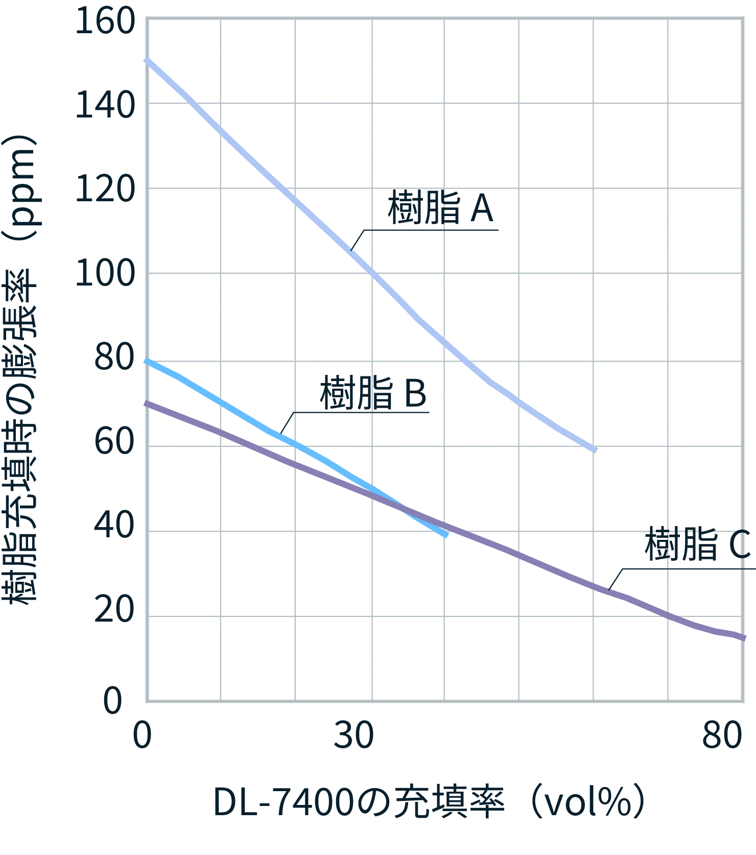 マイナス膨張フィラー 樹脂充填時の膨張率の変化