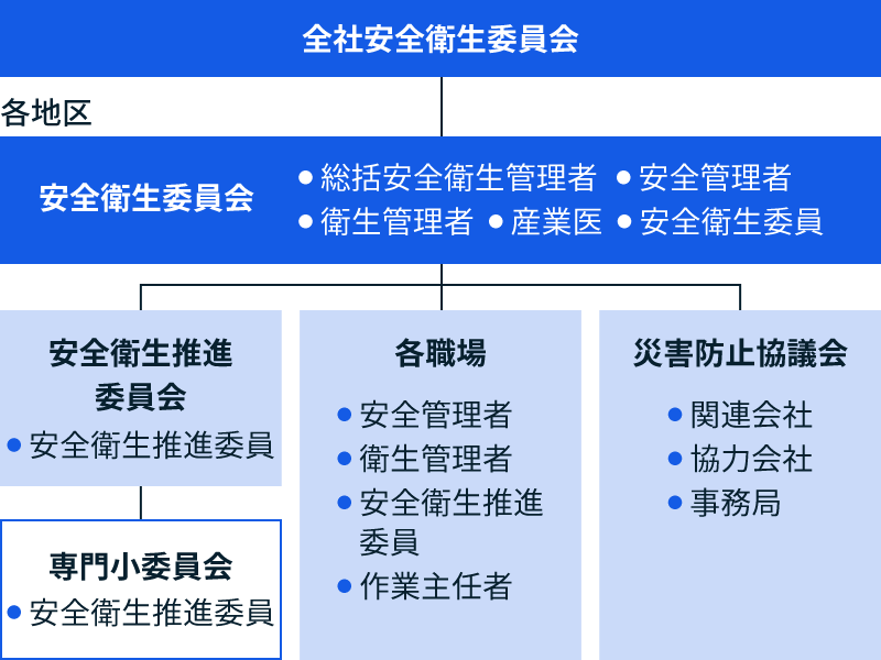 労働安全衛生組織図