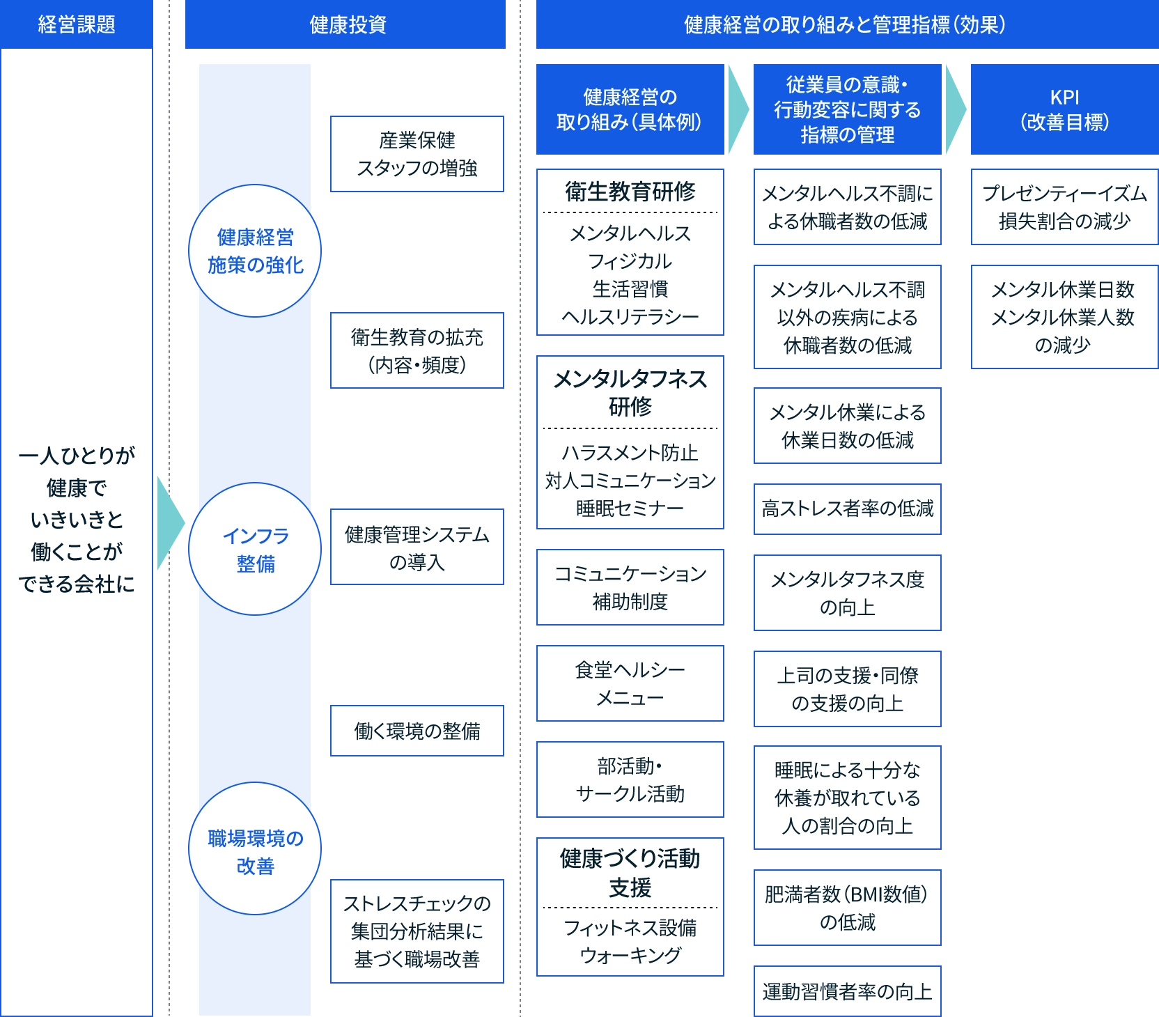健康経営戦略マップ