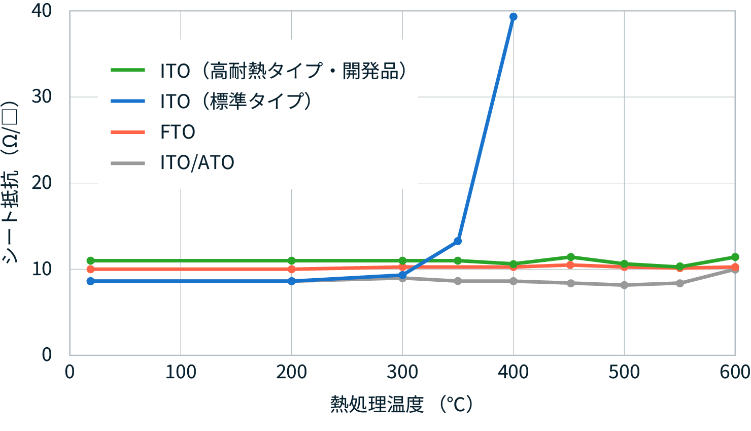 figure of sheet resistance