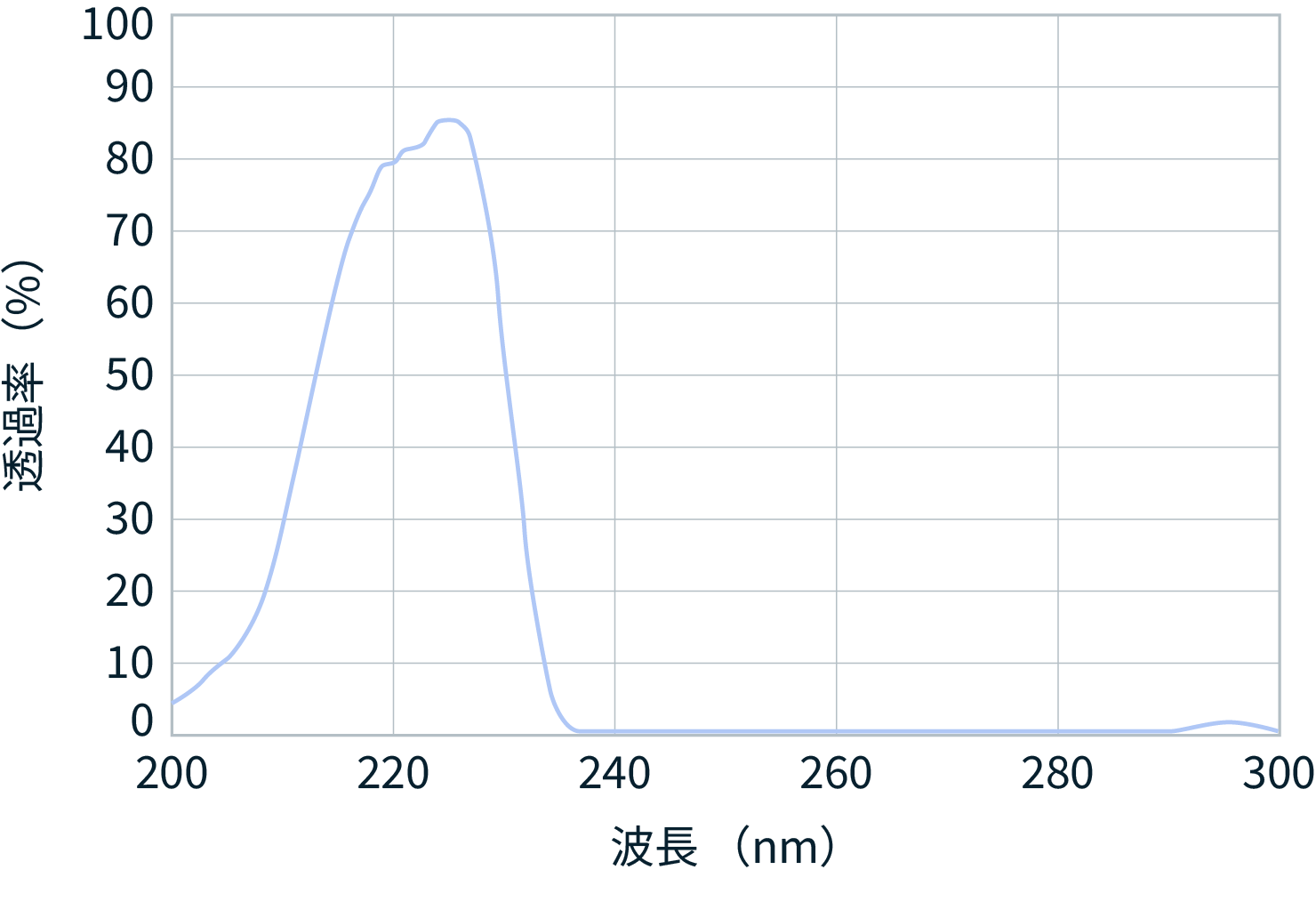 figure of UV transmittance curve example