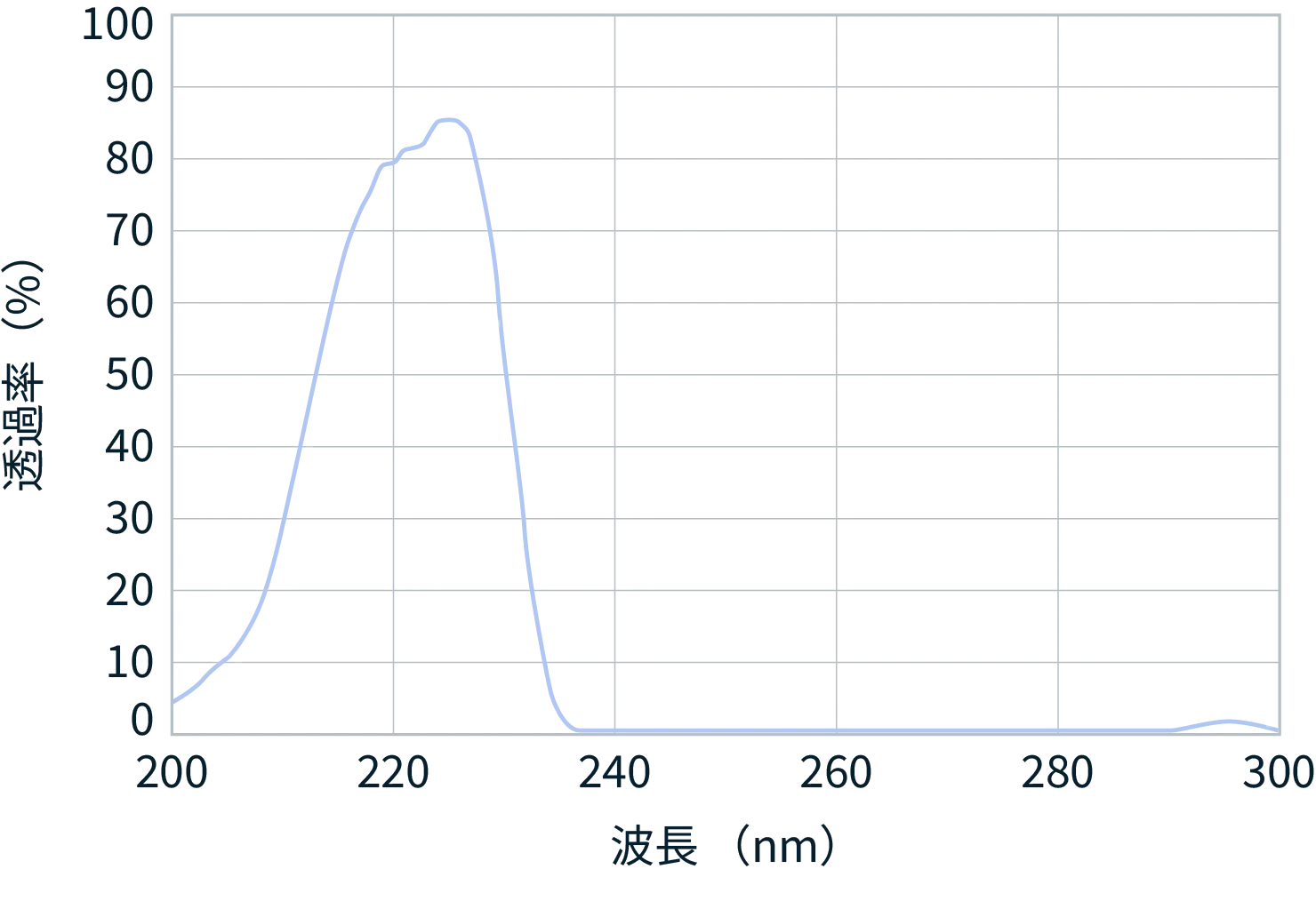 紫外線の透過率曲線例
