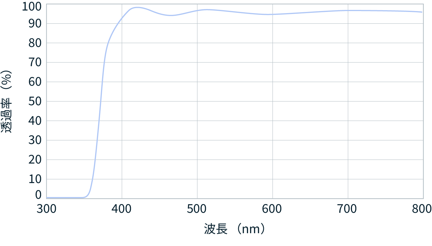 figure of an example of the transmittance curve for the ultraviolet to visible light spectrum