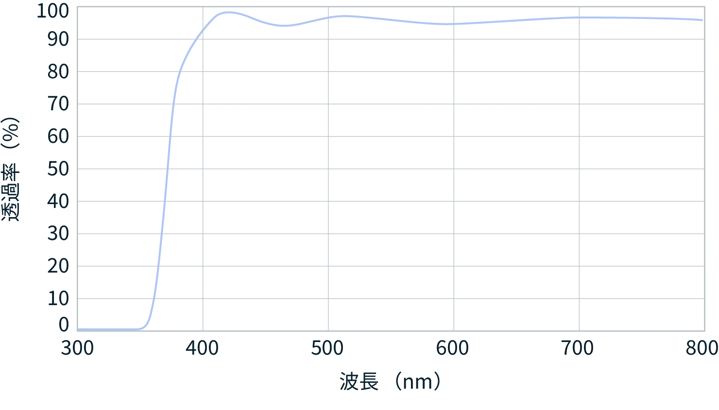紫外～可視域の透過率曲線例