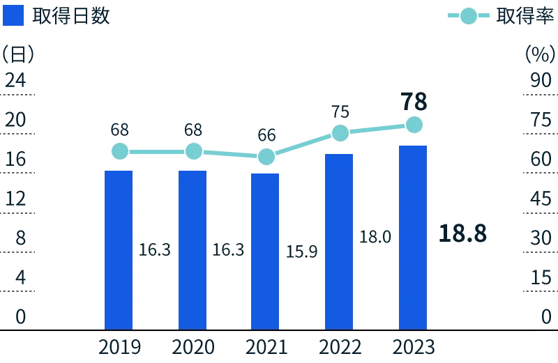 有給休暇取得日数および取得率